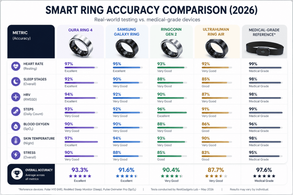 Smart ring accuracy comparison chart 2026 showing Oura Ring 4 Samsung Galaxy Ring and Ultrahuman Ring Air vs medical devices